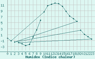 Courbe de l'humidex pour C. Budejovice-Roznov