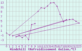 Courbe du refroidissement olien pour Deutschlandsberg