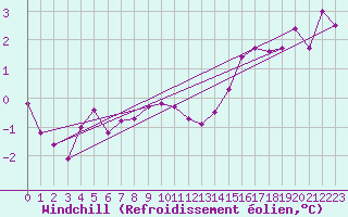 Courbe du refroidissement olien pour Koebenhavn / Jaegersborg