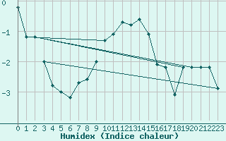Courbe de l'humidex pour Arosa