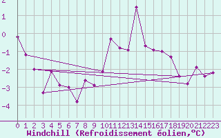 Courbe du refroidissement olien pour Grenoble/St-Etienne-St-Geoirs (38)