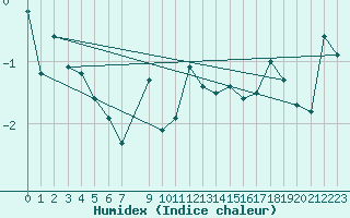 Courbe de l'humidex pour Bealach Na Ba No2