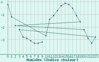 Courbe de l'humidex pour Gros-Rderching (57)