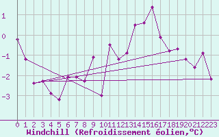 Courbe du refroidissement olien pour Angers-Beaucouz (49)