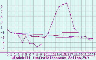 Courbe du refroidissement olien pour Saint-Girons (09)