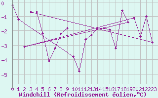 Courbe du refroidissement olien pour Interlaken