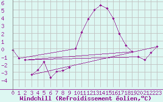 Courbe du refroidissement olien pour Sjaelsmark