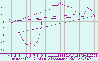 Courbe du refroidissement olien pour Calais / Marck (62)