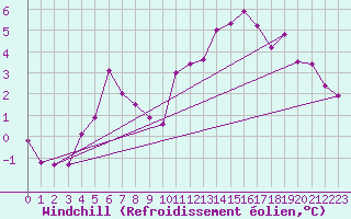 Courbe du refroidissement olien pour Harstad