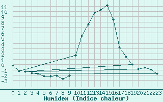 Courbe de l'humidex pour Eygliers (05)