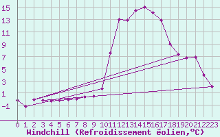 Courbe du refroidissement olien pour Chamonix-Mont-Blanc (74)