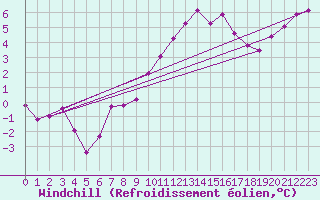 Courbe du refroidissement olien pour Cambrai / Epinoy (62)