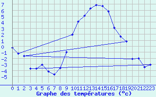 Courbe de tempratures pour Kuemmersruck