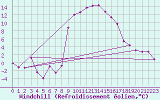 Courbe du refroidissement olien pour Robbia