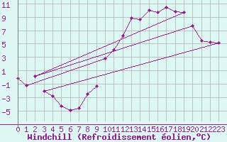 Courbe du refroidissement olien pour Bulson (08)