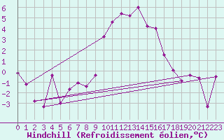 Courbe du refroidissement olien pour Flhli