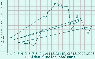 Courbe de l'humidex pour Hawarden