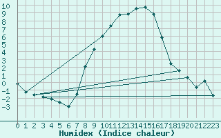 Courbe de l'humidex pour Lesce