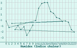 Courbe de l'humidex pour Chateau-d-Oex