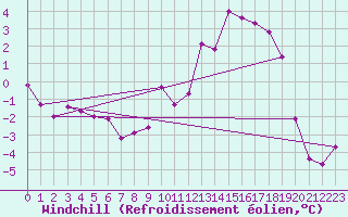 Courbe du refroidissement olien pour Gourdon (46)