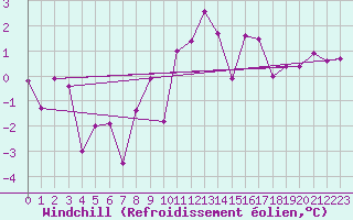 Courbe du refroidissement olien pour Thun