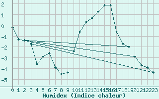 Courbe de l'humidex pour Pontoise - Cormeilles (95)