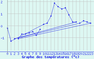 Courbe de tempratures pour Corvatsch