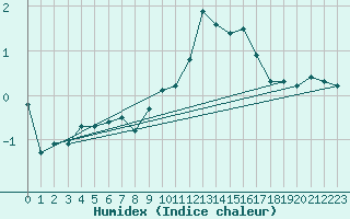 Courbe de l'humidex pour Corvatsch