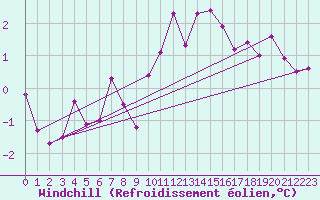 Courbe du refroidissement olien pour Lons-le-Saunier (39)