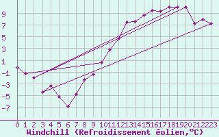 Courbe du refroidissement olien pour Brive-Laroche (19)