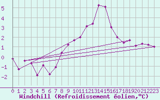 Courbe du refroidissement olien pour Weitra