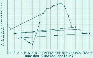 Courbe de l'humidex pour Roth