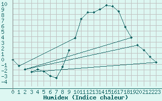 Courbe de l'humidex pour Alcaiz