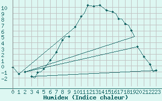 Courbe de l'humidex pour Vilhelmina