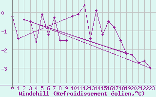 Courbe du refroidissement olien pour Einsiedeln