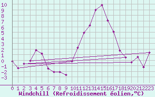 Courbe du refroidissement olien pour Embrun (05)