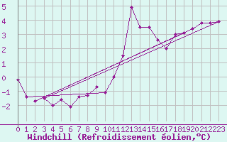 Courbe du refroidissement olien pour Pirou (50)