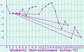 Courbe du refroidissement olien pour Leeming