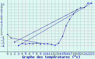 Courbe de tempratures pour Cardston