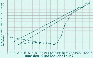Courbe de l'humidex pour Cardston