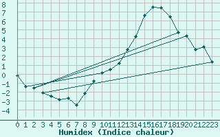 Courbe de l'humidex pour Reims-Prunay (51)