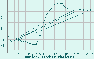 Courbe de l'humidex pour Muehlacker