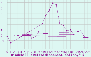 Courbe du refroidissement olien pour Bruck / Mur