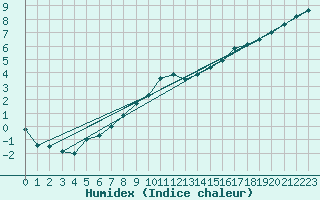 Courbe de l'humidex pour Munte (Be)