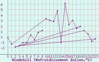 Courbe du refroidissement olien pour Giessen