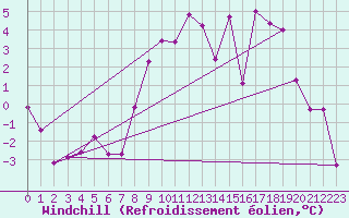 Courbe du refroidissement olien pour Mullingar