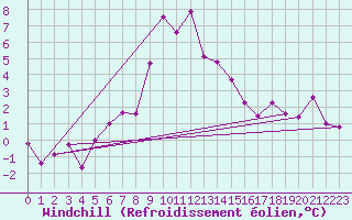 Courbe du refroidissement olien pour Alpinzentrum Rudolfshuette