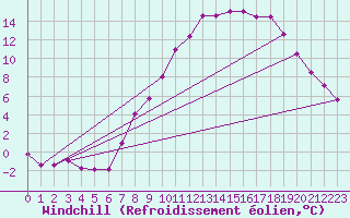 Courbe du refroidissement olien pour Linton-On-Ouse