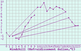 Courbe du refroidissement olien pour Angermuende