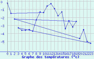 Courbe de tempratures pour Blahammaren